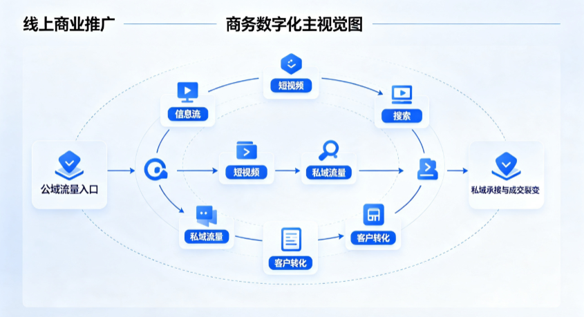 丰县线上商业推广怎么做？全域流量闭环搭建与低成本转化实战指南